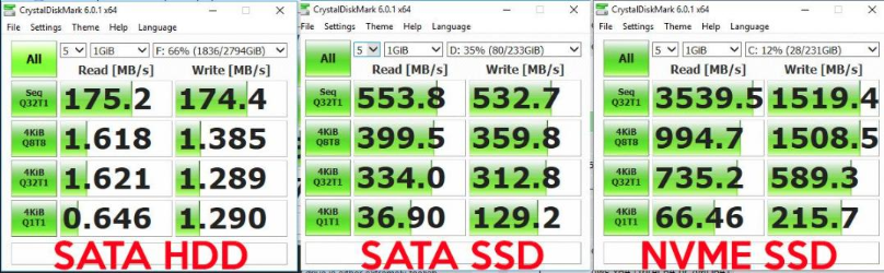 Speed of different SSDs