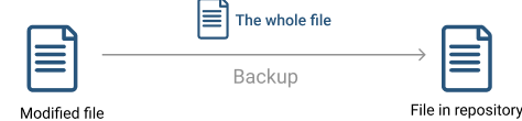 Incremental backup: File level