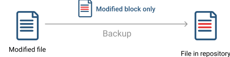 Incremental backup: block level