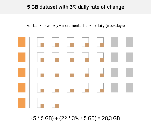 Incremental backups on weekdays and weekly full backups