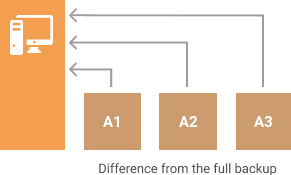 Differential backup: difference from the full backup diagram