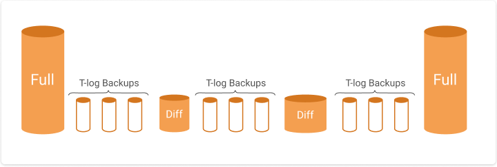 SQL Server backup chain