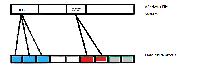 overwritten file data process