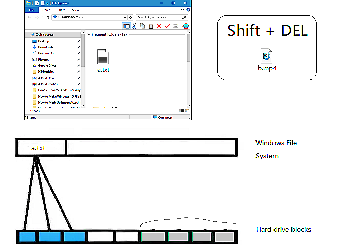 processus de suppression de fichiers