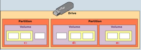 usb stick with partition table