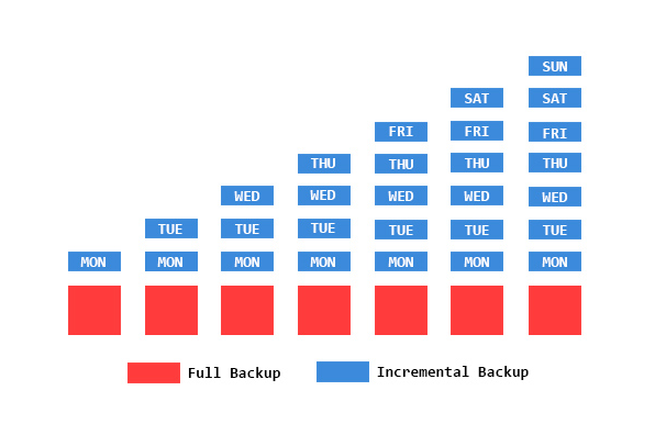 Full vs Incremental vs Differential Backup: Compare The Different Backup  Types - TechWiser