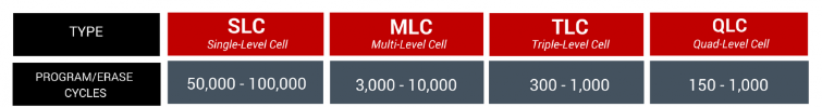 different SSD cell lifespan