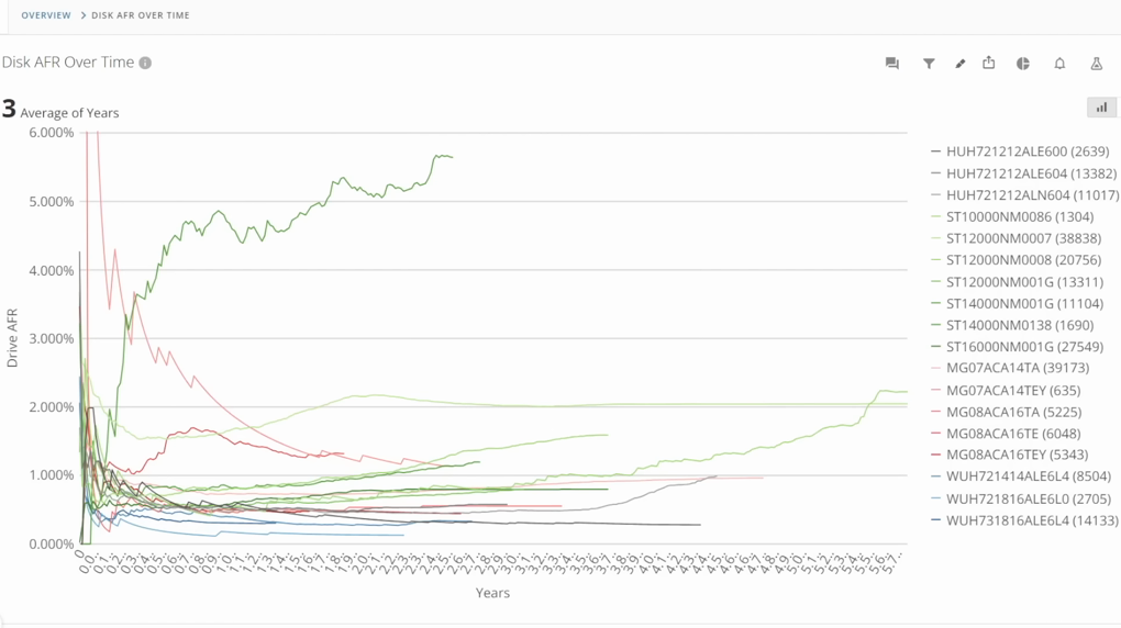 hard disk Annualized failure rate (AFR)