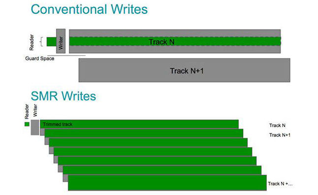 A track diagram of CMR vs. SMR in hard drives