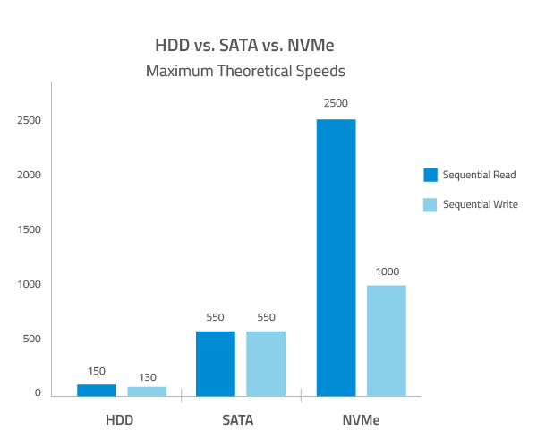 ssd speed