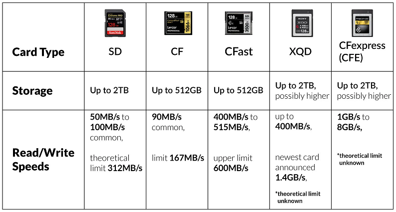 sd مقابل cfast